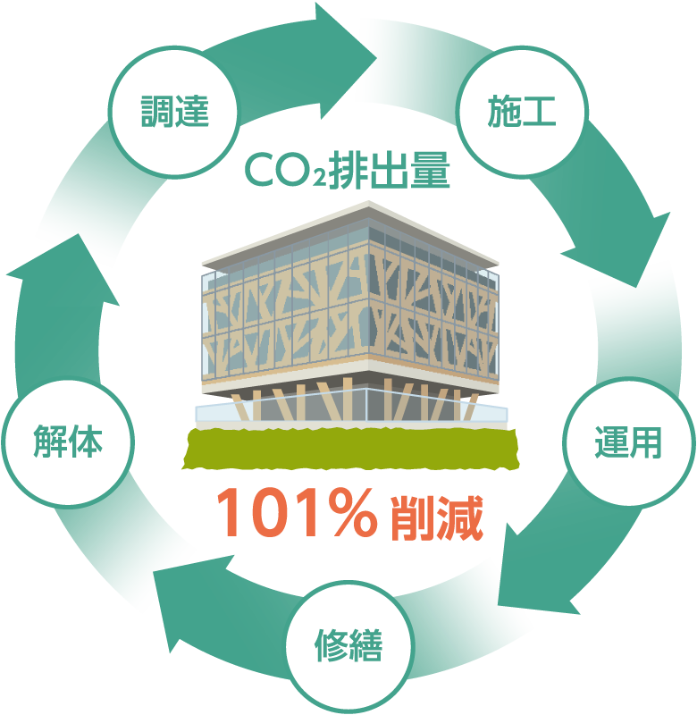 建物ライフサイクル